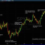 What is the most accurate trading indicator?