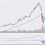 Which indicator is the most accurate?