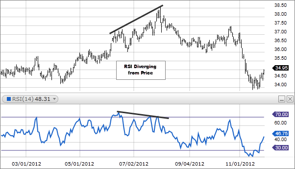 Larry Connors RSI